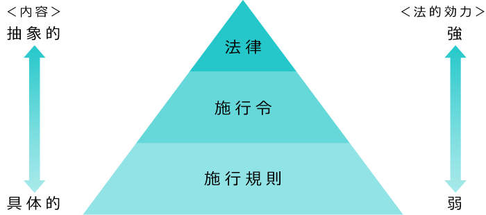 健康保険法・健康保険法施行令・健康保険法施行規則の違い