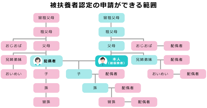 被扶養者認定の申請ができる範囲