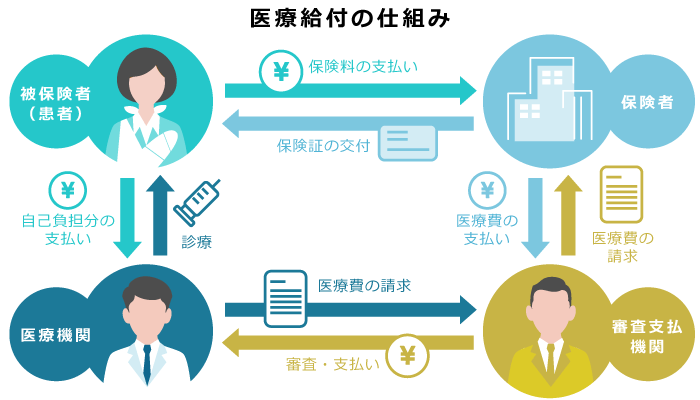 健康保険制度における医療給付の仕組み