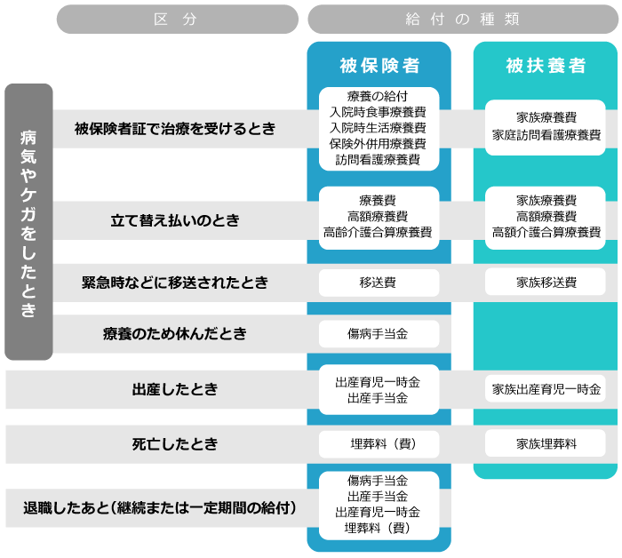 保険給付の種類