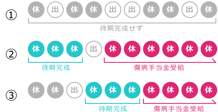 待機3日間の考え方