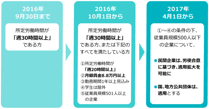 2016年から健康保険加入の対象者が拡大