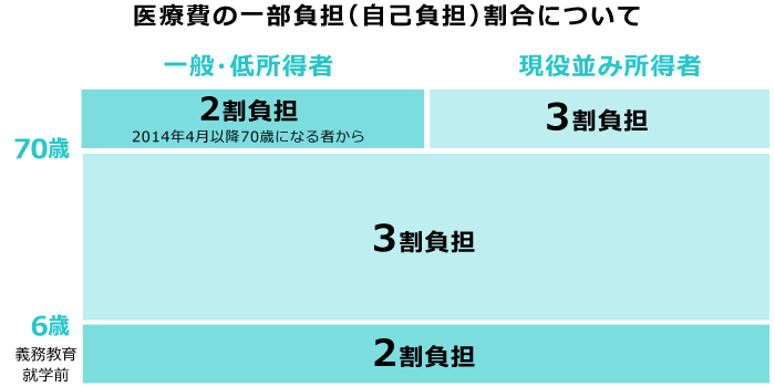 医療費の一部負担（自己負担）割合について