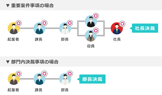 稟議の承認フロールート(重要案件事項・部門内決裁事項の場合)