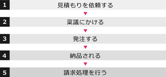 新規購入や業者への発注に関する稟議の流れ