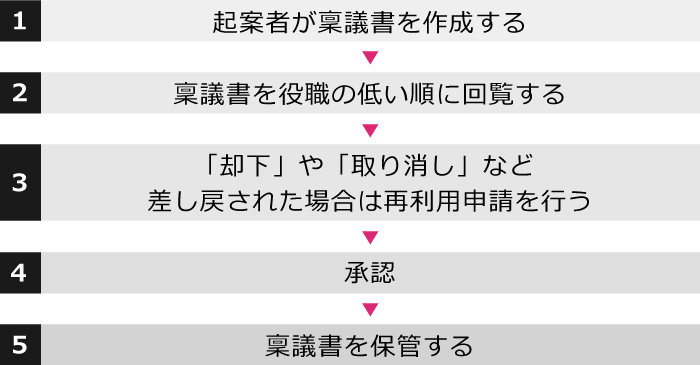 起案から決裁までの承認フロー