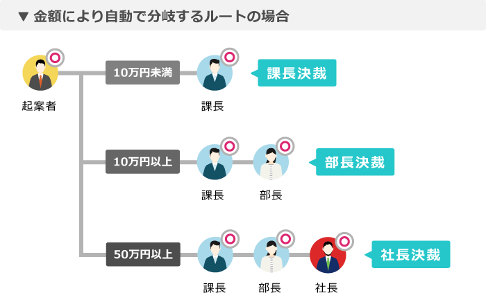 稟議の承認フロールート