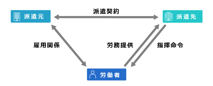 派遣会社とは