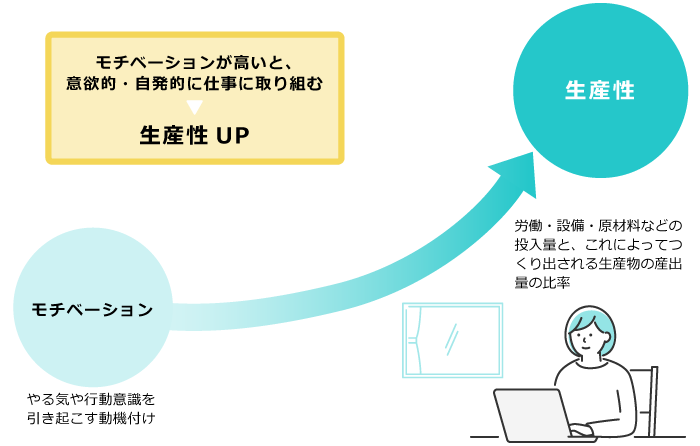 モチベーションと生産性の関係性