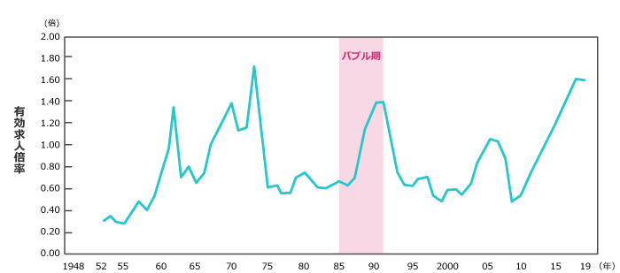 バブル期とその後の推移と日本経済の状況