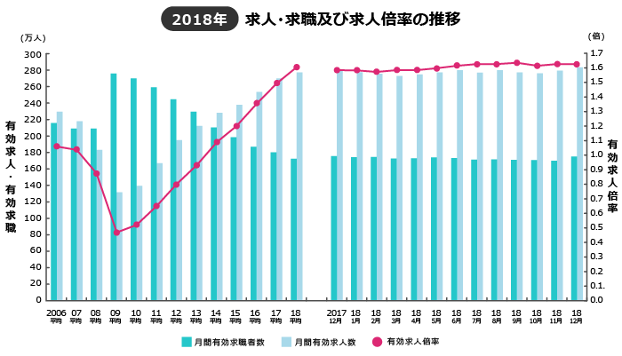 2018年の推移と日本経済の状況―リーマンショックの不況から脱却