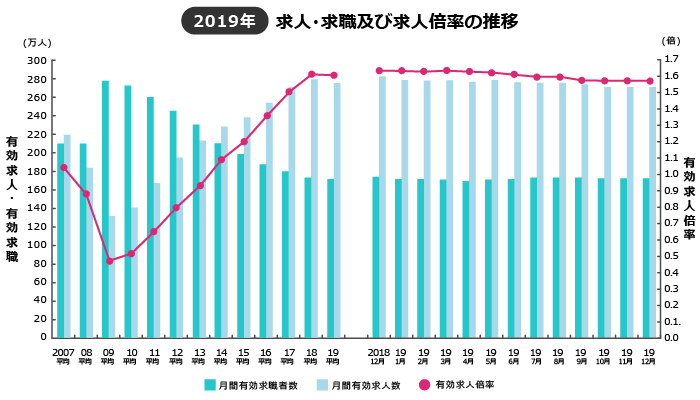 2019年の推移と日本経済状況―2018年に続き、安定的に推移