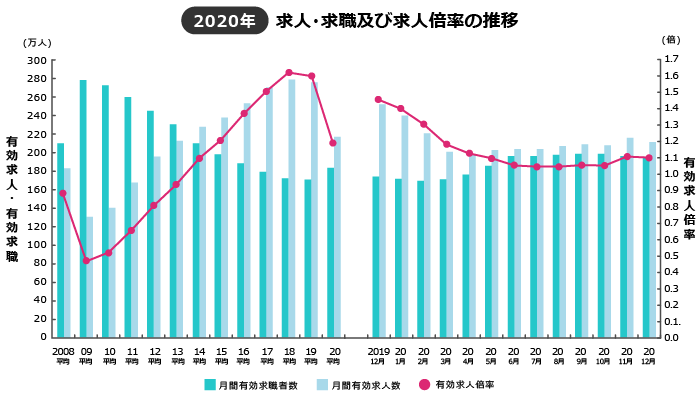 2020年有効求人倍率の状況（2021年2月発表分）