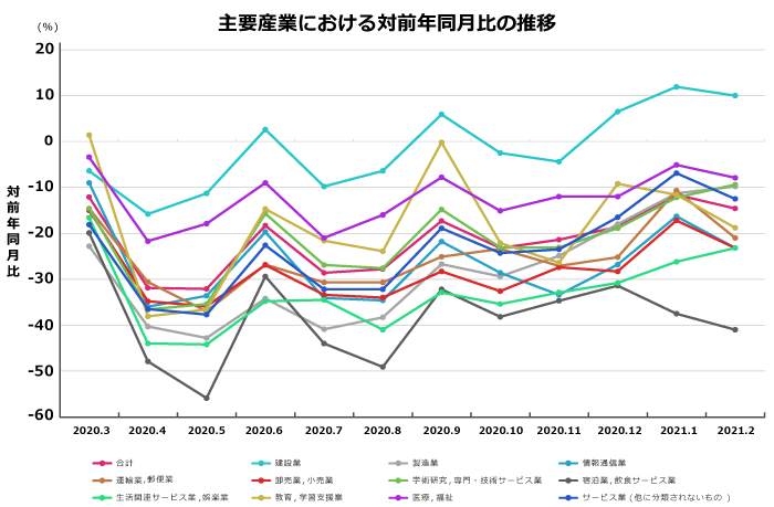 業種別の新規求人数の推移