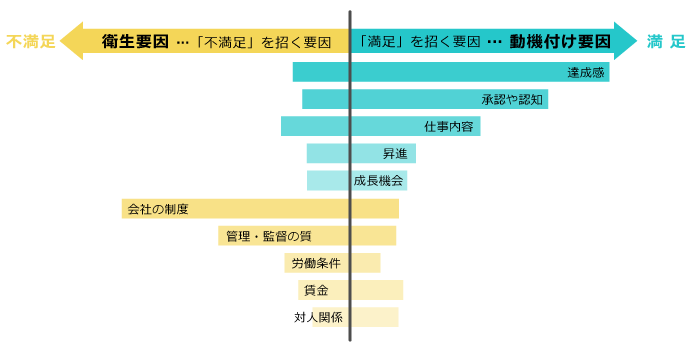 1分で解説 モチベーションアップには何が必要 従業員のモチベーションを上げる5つの方法 D S Journal Dsj 採用で組織をデザインする 採用テクニック