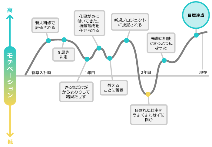 モチベーショングラフの完成イメージ