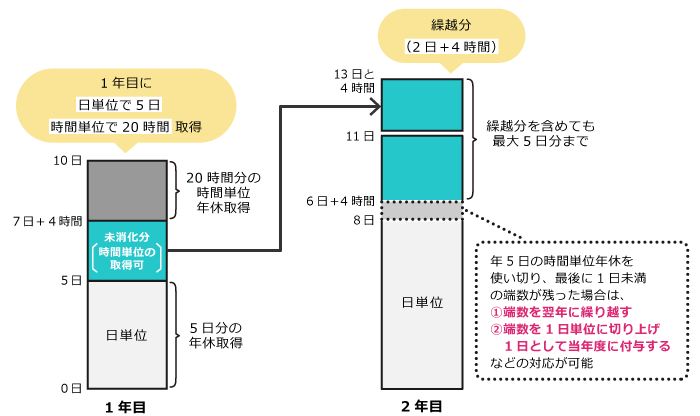 例：所定労働時間が8時間、1年目に付与する有給10日、2年目に付与する有給11日、時間単位での有給取得が年5日まで可能な場合