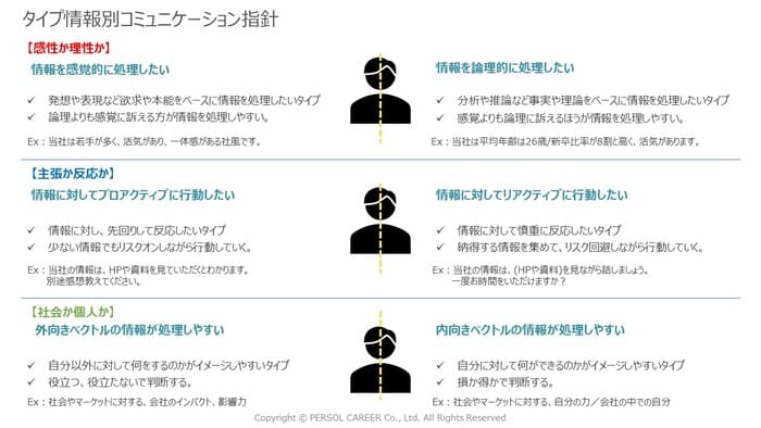 タイプ情報別コミュニケーション指針