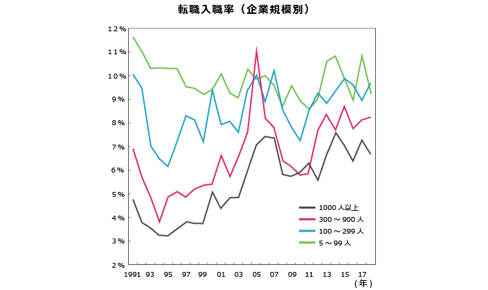 中途採用比率の推移