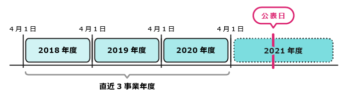 公表する時期