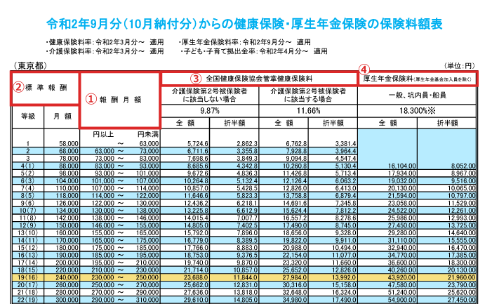 標準報酬月額表についてー表の見方や等級の調べ方