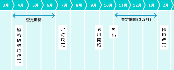 ●4月に入社した社員が10月に昇給したケースにおける、標準報酬月額決定のタイミング