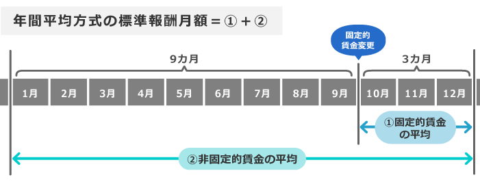 年間平均から標準報酬月額を算出する方法