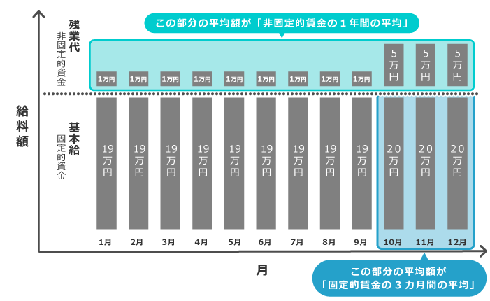 年間平均の計算に含む給与