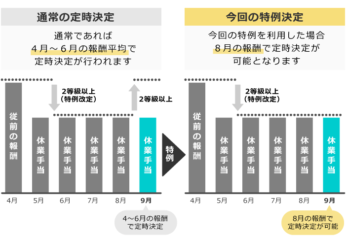 2020年4月または5月に休業により著しく報酬が下がり、特例改定を受けている方の特例