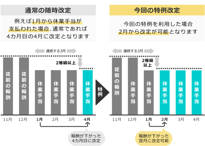 2020年8月から2021年3月までの間に新たに休業により報酬が著しく下がった方の特例