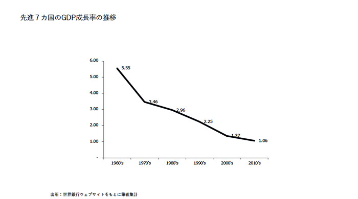 先進7カ国のGDP成長率の推移