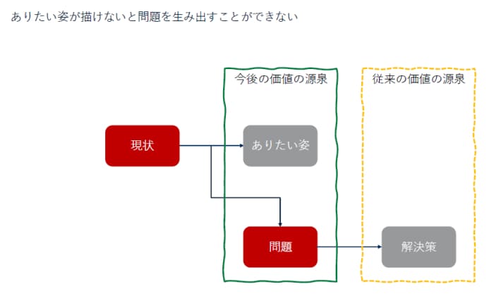 ありたい姿が描けないと問題を生み出すことができない