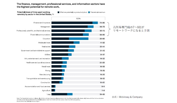 マッキンゼーの調査結果