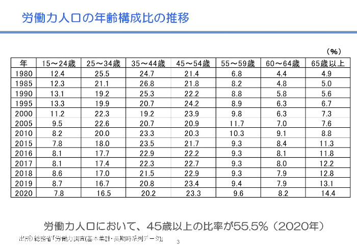 労働力人口の年齢構成比の推移