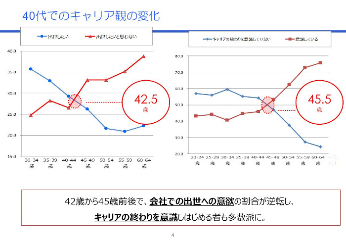 40代でのキャリア観の変化