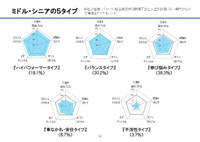 ミドル・シニアの5タイプ