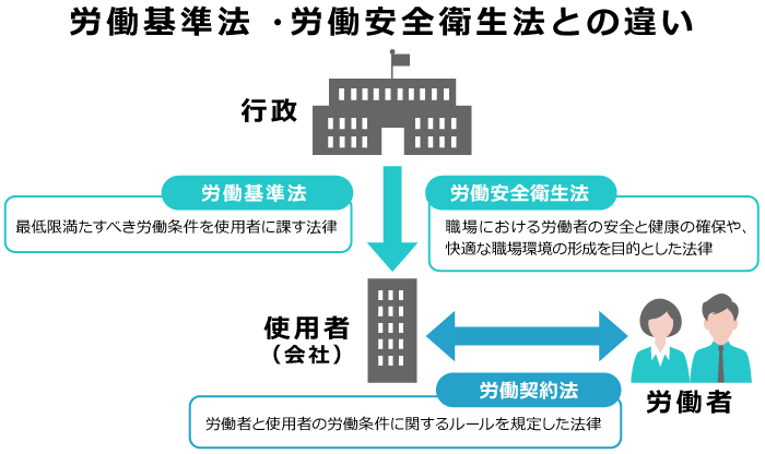 労働基準法 ・労働安全衛生法との違い