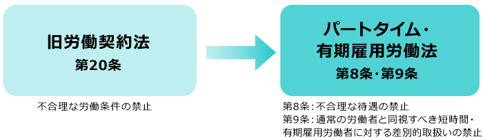 2020年4月1日からパートタイム・有期雇用労働法へ労働契約法第20条を統合