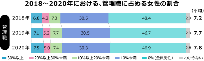 女性管理職（課長相当職以上）比率