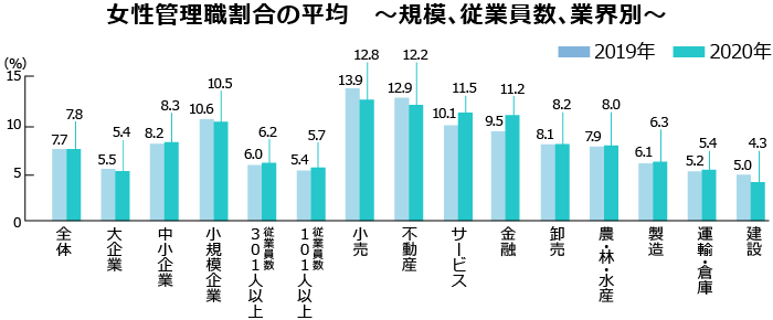 女性管理職割合の平均