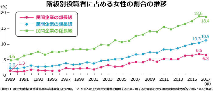 階級別役職者に占める女性の割合の推移