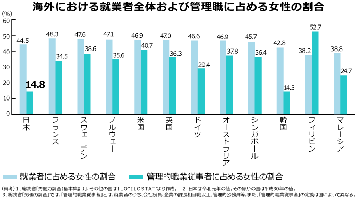 海外における女性管理職比率