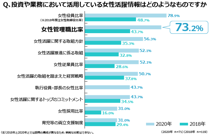 投資や業務において活用する女性活躍情報