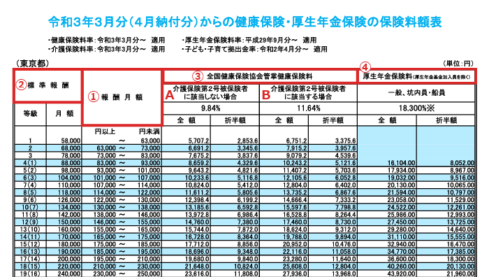 令和３年３月分（４月納付分）からの健康保険・厚生年金保険の保険料額表