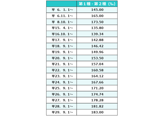 厚生年金保険料率の変遷