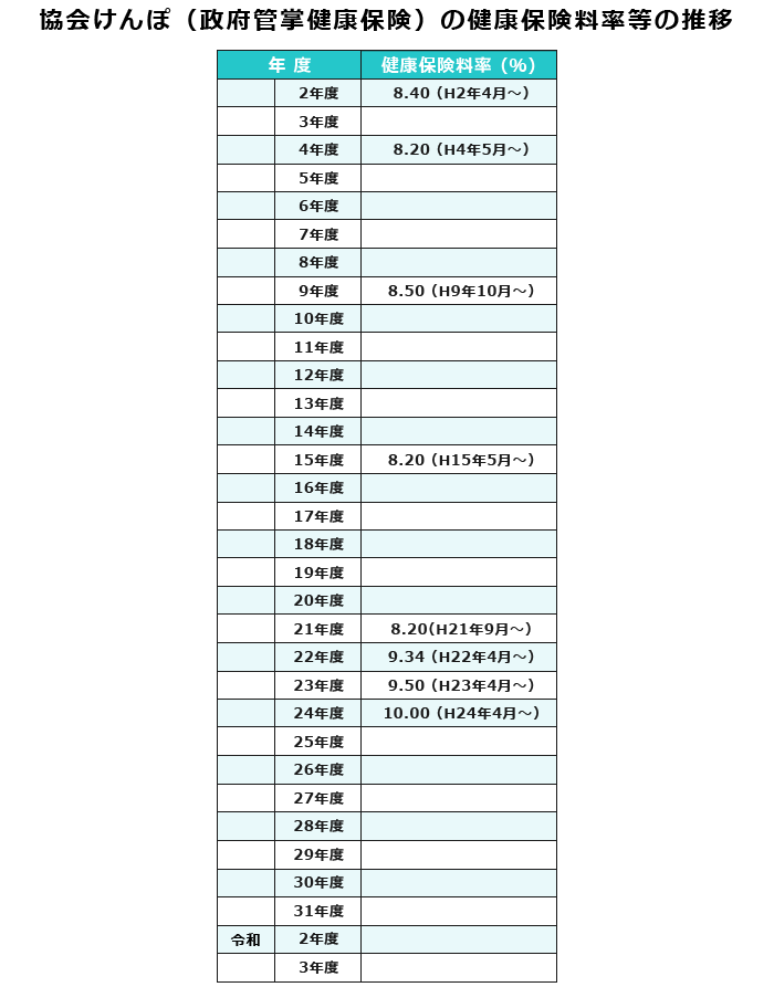 協会けんぽの健康保険料率等の推移