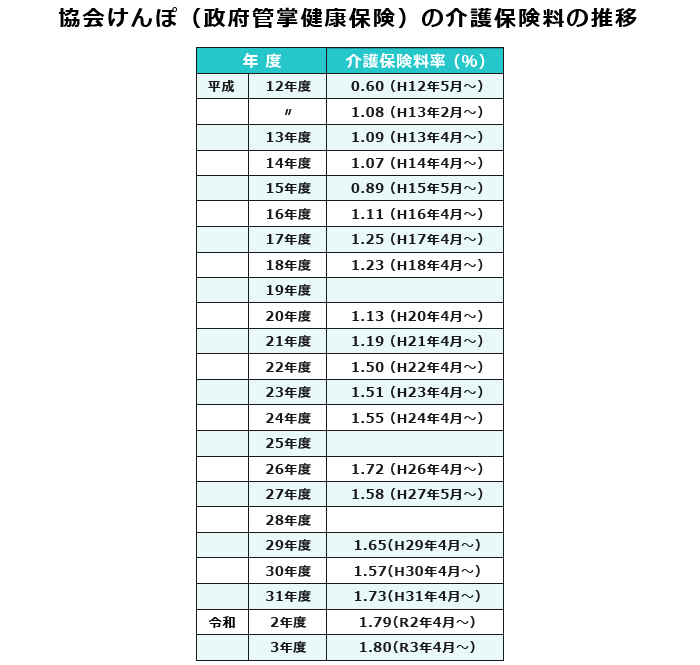 協会けんぽの介護保険料の推移