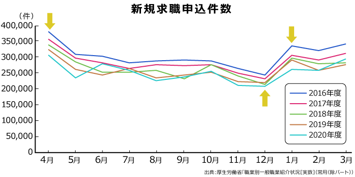 新規求職者数