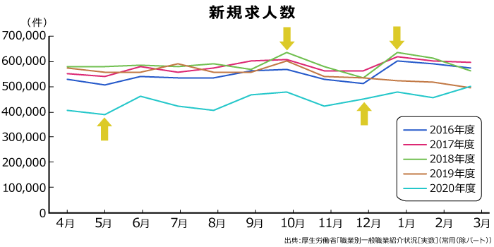 新規求人数