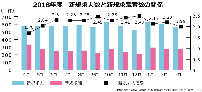 中途採用の基本的なサイクル（2018年度）